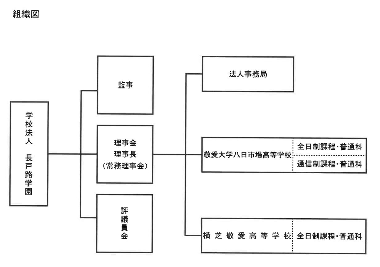 組織図