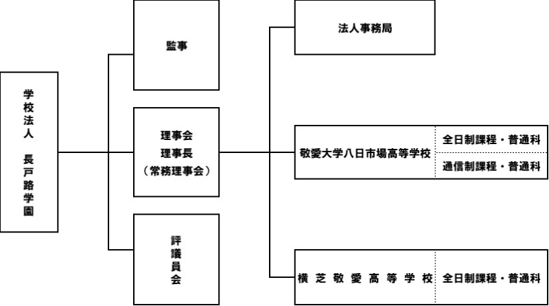 長戸路学園組織図